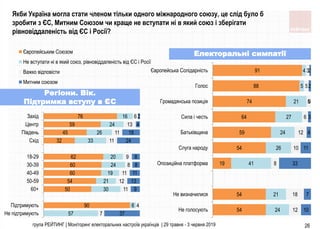 90
50
54
60
60
62
32
45
59
76
57
6
30
21
19
24
20
33
26
24
16
7
4
11
12
11
8
9
11
11
13
6
37
9
13
11
8
8
24
18
4
2
Не підтримують
Підтримують
60+
50-59
40-49
30-39
18-29
Схiд
Пiвдень
Центр
Захiд
Європейським Союзом
Не вступати ні в який союз, рівновіддаленість від ЄС і Росії
Важко відповісти
Митним союзом
група РЕЙТИНГ | Моніторинг електоральних настроїв українців | 29 травня - 3 червня 2019 26
Регіони. Вік.
Підтримка вступу в ЄС
Якби Україна могла стати членом тільки одного міжнародного союзу, це слід було б
зробити з ЄС, Митним Союзом чи краще не вступати ні в який союз і зберігати
рівновіддаленість від ЄС і Росії?
54
54
19
54
59
64
74
88
91
24
21
41
26
24
27
21
5
4
12
18
8
10
12
6
5
5
3
10
7
33
11
4
3
0
2
2
Не голосують
Не визначилися
Опозицiйна платформа
Слуга народу
Батькiвщина
Сила i честь
Громадянська позицiя
Голос
Європейська Солiдарнiсть
Електоральні симпатії
 