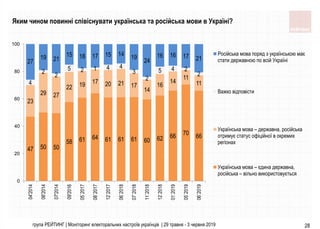 група РЕЙТИНГ | Моніторинг електоральних настроїв українців | 29 травня - 3 червня 2019 28
Яким чином повинні співіснувати українська та російська мови в Україні?
47 50 50
58 61 64 61 61 61 60 62 66 70 66
23
29 27
22 19 17 20 21 17
14
16
14
11
114
2
2
5 2 1 4 4
3
2
5 4 2
2
27
19 21
15 18 17 15 14 19
24
16 16 17 21
0
20
40
60
80
100
04'2014
06'2014
07'2014
09'2016
05`2017
08`2017
12`2017
06`2018
07`2018
11`2018
12`2018
01`2019
05`2019
06`2019
Російська мова поряд з українською має
стати державною по всій Україні
Важко відповісти
Українська мова – державна, російська
отримує статус офіційної в окремих
регіонах
Українська мова – єдина державна,
російська – вільно використовується
 