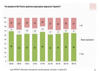 група РЕЙТИНГ | Моніторинг електоральних настроїв українців | 29 травня - 3 червня 2019 31
Чи вважаєте Ви Росію країною-агресором відносно України?
69
62 63 63 68
62 63 66 65
8
11
14 13
13
11 9
8 9
23 27
22 24 20
27 28 26 27
0
10
20
30
40
50
60
70
80
90
100
05'18 09'18 10'18 12'18 01'19 03`19 04`19 05`19 06`19
Ні
Важко відповісти
Так
 