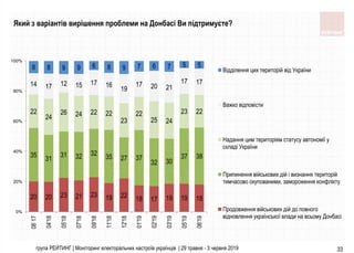 група РЕЙТИНГ | Моніторинг електоральних настроїв українців | 29 травня - 3 червня 2019 33
Який з варіантів вирішення проблеми на Донбасі Ви підтримуєте?
20 20 23 21 23 19 22 18 17 19 19 18
35
31
31 32 32 35 27 37
32 30
37 38
22
24
26 24 22 22
23
22
25 24
23 22
14 17 12 15 17 16
19
17 20 21
17 17
8 8 9 9 6 8 9 7 6 7 5 5
0%
20%
40%
60%
80%
100%
08`17
04'18
05'18
07'18
09'18
11'18
12'18
01'19
02'19
03'19
05'19
06'19
Відділення цих територій від України
Важко відповісти
Надання цим територіям статусу автономії у
складі України
Припинення військових дій і визнання територій
тимчасово окупованими, замороження конфлікту
Продовження військових дій до повного
відновлення української влади на всьому Донбасі
 