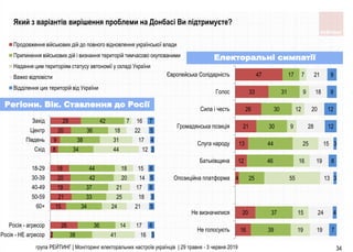 група РЕЙТИНГ | Моніторинг електоральних настроїв українців | 29 травня - 3 червня 2019 34
2
26
15
21
19
20
18
8
9
20
29
38
36
34
33
37
42
44
34
38
36
42
41
14
24
25
21
20
18
44
31
18
7
16
17
21
18
17
14
15
12
17
22
16
3
6
5
3
6
5
6
3
4
5
7
Росія - НЕ агресор
Росія - агресор
60+
50-59
40-49
30-39
18-29
Схiд
Пiвдень
Центр
Захiд
Продовження військових дій до повного відновлення української влади
Припинення військових дій і визнання територій тимчасово окупованими
Надання цим територіям статусу автономії у складі України
Важко відповісти
Відділення цих територій від України
16
20
4
12
13
21
26
33
47
39
37
25
46
44
30
30
31
17
19
15
55
16
25
9
12
9
7
19
24
13
19
15
28
20
18
21
7
4
3
8
3
12
12
9
9
Не голосують
Не визначилися
Опозицiйна платформа
Батькiвщина
Слуга народу
Громадянська позицiя
Сила i честь
Голос
Європейська Солiдарнiсть
Який з варіантів вирішення проблеми на Донбасі Ви підтримуєте?
Електоральні симпатії
Регіони. Вік. Ставлення до Росії
 