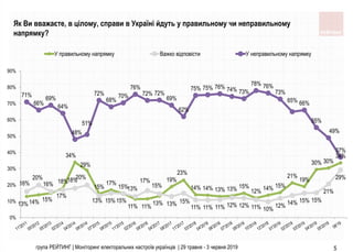 група РЕЙТИНГ | Моніторинг електоральних настроїв українців | 29 травня - 3 червня 2019 5
13%14% 15%
18%
34%
29%
15%
17%
15%
11% 11%
13%
19%
23%
14% 14% 13% 13% 15%
12% 14% 15%
21%
19%
30% 30%
34%
16%
20%
16%
17%
18%20%
13% 15%15%
13%
17%
15%
13% 15%
11% 11% 11% 12% 12% 11% 10%
12% 14% 15% 15%
21%
29%
71%
66%
69%
64%
48%
51%
72%
68%
70%
76%
72% 72%
69%
62%
75% 75% 76% 74% 73%
78% 76%
73%
65% 66%
55%
49%
37%
0%
10%
20%
30%
40%
50%
60%
70%
80%
90%
У правильному напрямку Важко відповісти У неправильному напрямку
Як Ви вважаєте, в цілому, справи в Україні йдуть у правильному чи неправильному
напрямку?
 