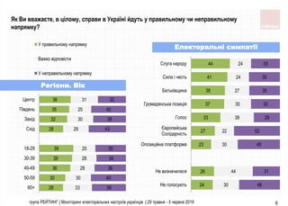 28
30
36
38
39
28
32
35
36
33
30
28
28
25
29
30
25
31
39
40
36
34
35
43
38
40
32
60+
50-59
40-49
30-39
18-29
Схiд
Захiд
Пiвдень
Центр
У правильному напрямку
Важко відповісти
У неправильному напрямку
група РЕЙТИНГ | Моніторинг електоральних настроїв українців | 29 травня - 3 червня 2019 6
Регіони. Вік
Як Ви вважаєте, в цілому, справи в Україні йдуть у правильному чи неправильному
напрямку?
Електоральні симпатії
24
26
23
27
33
37
38
41
44
30
44
30
22
38
30
27
24
24
46
31
48
52
29
33
35
35
33
Не голосують
Не визначилися
Опозицiйна платформа
Європейська
Солiдарнiсть
Голос
Громадянська позицiя
Батькiвщина
Сила i честь
Слуга народу
 