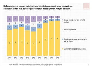 група РЕЙТИНГ | Моніторинг електоральних настроїв українців | 29 травня - 3 червня 2019 7
65 68 72
64 61
69
83 87 88
11
10
8
12
10
12
6
5 4
8 8 6
5 14
6
4
3 316 14 14
19
15 14
7 6 5
11'17 02'18 04'18 09`18 12'18 01'19 04'19 05'19 06'19
Краще повернути так, як було
раніше
Важко відповісти
Нехай все залишається так, як є,
аби не гірше
Країні потрібні радикальні зміни
На Вашу думку, в цілому, країні сьогодні потрібні радикальні зміни чи нехай все
залишається так, як є, аби не гірше, чи краще повернути так, як було раніше?
 