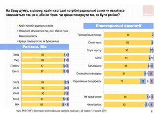 85
87
90
90
89
87
87
89
89
6
5
2
3
5
5
4
3
4
4
3
1
3
2
3
2
3
4
6
6
6
4
4
5
7
5
4
60+
50-59
40-49
30-39
18-29
Центр
Пiвдень
Схiд
Захiд
Країні потрібні радикальні зміни
Нехай все залишається так, як є, аби не гірше
Важко відповісти
Краще повернути так, як було раніше
група РЕЙТИНГ | Моніторинг електоральних настроїв українців | 29 травня - 3 червня 2019 8
Регіони. Вік
На Вашу думку, в цілому, країні сьогодні потрібні радикальні зміни чи нехай все
залишається так, як є, аби не гірше, чи краще повернути так, як було раніше?
82
86
73
81
89
91
93
95
98
5
4
12
4
3
4
3
3
3
5
8
4
3
5
1
2
9
5
8
11
6
1
3
2
Не голосують
Не визначилися
Європейська Солiдарнiсть
Опозицiйна платформа
Батькiвщина
Голос
Слуга народу
Сила i честь
Громадянська позицiя
Електоральні симпатії
 