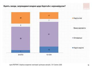група РЕЙТИНГ | Україна на карантині: моніторинг суспільних настроїв | 10-12 квітня 2020 16
Оцініть заходи, запроваджені владою щодо боротьби з коронавірусом?
7
15
58
61
8
7
28
17
28-30'03 10-12'04
Надто м`якi
Важко вiдповiсти
Оптимальнi
Надто жорсткi
 