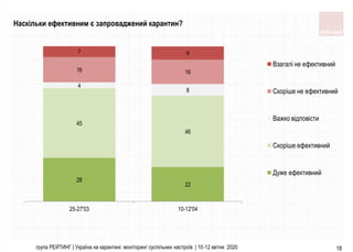 група РЕЙТИНГ | Україна на карантині: моніторинг суспільних настроїв | 10-12 квітня 2020 18
Наскільки ефективним є запроваджений карантин?
28
22
45
46
4
8
16 16
7 9
25-27'03 10-12'04
Взагалі не ефективний
Скоріше не ефективний
Важко відповісти
Скоріше ефективний
Дуже ефективний
 