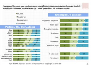 група РЕЙТИНГ | Україна на карантині: моніторинг суспільних настроїв | 10-12 квітня 2020 57
Нещодавно Верховна рада прийняла закон про заборону повернення націоналізованих банків їх
попереднім власникам, зокрема мова йде і про «Приватбанк». Чи знаєте Ви про це?
37
40
41
41
35
45
25
35
39
44
50
37
40
42
38
28
27
28
26
28
27
23
24
32
30
28
27
26
27
32
3
1
1
2
2
1
1
1
1
2
3
1
2
2
1
32
32
30
31
35
27
51
40
28
23
19
35
32
29
29
Бiднi
Малозабезпеченi
Середнього рiвня
Забезпеченi
Жiнки
Чоловiки
18-29
30-39
40-49
50-59
60+
Захiд
Пiвдень
Центр
Схiд
Так, знаю
Так, щось чув
Важко вiдповiсти
Нiчого не чув
33
35
34
34
40
42
43
41
67
21
31
21
28
25
27
34
38
18
2
3
3
1
4
1
44
31
42
38
35
31
20
21
13
Не голосують
Не визначилися
Радикальна партiя
Слуга народу
Голос
Батькiвщина
Опозицiйна платформа
Партiя Шарiя
Європейська солiдарнiсть
Регіони. Вік. Стать. Дохід
Електоральні симпатії
 
