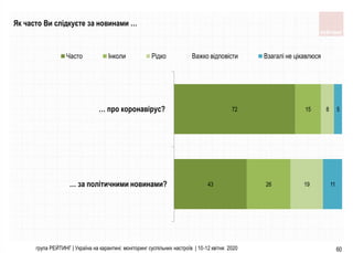 група РЕЙТИНГ | Україна на карантині: моніторинг суспільних настроїв | 10-12 квітня 2020 60
Як часто Ви слідкуєте за новинами …
43
72
26
15
19
8
11
5
… за політичними новинами?
… про коронавірус?
Часто Інколи Рідко Важко відповісти Взагалі не цікавлюся
 
