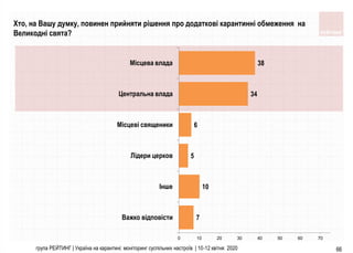 Хто, на Вашу думку, повинен прийняти рішення про додаткові карантинні обмеження на
Великодні свята?
7
10
5
6
34
38
0 10 20 30 40 50 60 70
Важко вiдповiсти
Iнше
Лiдери церков
Мiсцевi священики
Центральна влада
Мiсцева влада
група РЕЙТИНГ | Україна на карантині: моніторинг суспільних настроїв | 10-12 квітня 2020 66
 