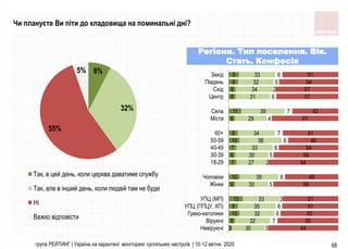 група РЕЙТИНГ | Україна на карантині: моніторинг суспільних настроїв | 10-12 квітня 2020 68
Чи плануєте Ви піти до кладовища на поминальні дні?
Регіони. Тип поселення. Вік.
Стать. Конфесія
3
6
10
8
13
6
10
7
6
7
10
8
6
11
6
6
9
9
30
32
32
35
33
30
35
27
30
33
38
34
29
39
31
34
32
33
3
7
6
6
3
5
6
2
5
6
6
7
4
7
6
2
5
6
64
55
53
51
51
59
49
64
59
54
46
51
61
42
57
57
54
51
Невiруючі
Вiруючі
Греко-католики
УПЦ (ППЦУ, КП)
УПЦ (МП)
Жiнки
Чоловiки
18-29
30-39
40-49
50-59
60+
Мiста
Села
Центр
Схiд
Пiвдень
Захiд
8%
32%
55%
5%
Так, в цей день, коли церква даватиме службу
Так, але в інший день, коли людей там не буде
Ні
Важко відповісти
 