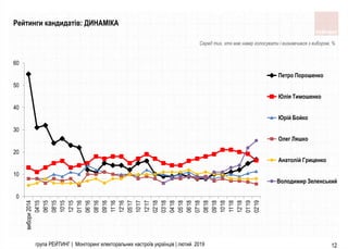12
Рейтинги кандидатів: ДИНАМІКА
Серед тих, хто має намір голосувати і визнавчився з вибором, %
група РЕЙТИНГ | Моніторинг електоральних настроїв українців | лютий 2019
0
10
20
30
40
50
60
вибори2014
04'15
06'15
08'15
10'15
12’15
01’16
06’16
08’16
09’16
11’16
12’16
05’17
10’17
12’17
02’18
03’18
04’18
05’18
06’18
07’18
08’18
09’18
10’18
11’18
12’18
01’19
02’19
Петро Порошенко
Юлія Тимошенко
Юрій Бойко
Олег Ляшко
Анатолій Гриценко
Володимир Зеленський
 