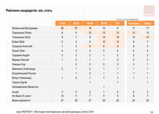 група РЕЙТИНГ | Моніторинг електоральних настроїв українців | лютий 2019 14
18-29 30-39 40-49 50-59 60+ Чоловіки Жінки
Зеленський Володимир 30 27 16 10 6 17 17
Порошенко Петро 8 9 12 15 12 12 10
Тимошенко Юлiя 8 7 8 14 16 10 12
Бойко Юрiй 2 2 6 10 14 8 7
Гриценко Анатолiй 1 3 6 8 8 6 5
Ляшко Олег 4 3 3 5 6 4 4
Садовий Андрiй 3 2 2 1 2 2 2
Мураєв Євгенiй 1 3 1 1 2 2 2
Смешко Iгор 2 2 2 2 2 1
Шевченко Олександр 2 1 2 1 1 1 1
Кошулинський Руслан 1 2 1 1 1 1
Вiлкул Олександр 1 2 1 1 1 1 1
Тарута Сергiй 1 1 1
Наливайченко Валентин 1
Інший 3 2 2 1 2 2 2
Не брали б участi 10 11 7 5 5 8 7
Важко вiдповiсти 27 25 27 24 22 24 25
Рейтинги кандидатів: вік, стать
% від усіх респондентів
 