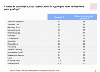 15
Серед усіх %
Серед тих, хто має намір
голосувати, %
Зеленський Володимир 6,3 6,8
Тимошенко Юлiя 6,0 6,6
Порошенко Петро 3,5 4,0
Гриценко Анатолiй 3,0 3,5
Вiлкул Олександр 2,7 3,1
Бойко Юрiй 2,6 2,9
Садовий Андрiй 2,5 2,9
Ляшко Олег 2,5 2,8
Мураєв Євгенiй 2,3 2,6
Смешко Iгор 2,2 2,5
Шевченко Олександр 1,6 1,8
Кошулинський Руслан 0,8 0,9
Наливайченко Валентин 0,4 0,5
Інший 1,9 2,0
Не брали б участi 13,2 6,8
Важко вiдповiсти 48,5 50,5
група РЕЙТИНГ | Моніторинг електоральних настроїв українців | лютий 2019
А за кого Ви проголосуєте, якщо кандидат, якого Ви підтримуєте зараз, не буде брати
участі у виборах?
 