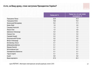 17
Серед усіх %
Серед тих, хто має намір
голосувати, %
Порошенко Петро 22,9 24,3
Тимошенко Юлiя 18,6 19,1
Зеленський Володимир 16,1 17,1
Бойко Юрiй 1,8 2,0
Гриценко Анатолiй 1,2 1,2
Ляшко Олег 1,0 0,9
Шевченко Олександр 0,4 0,5
Смешко Iгор 0,4 0,4
Садовий Андрiй 0,3 0,3
Кошулинський Руслан 0,2 0,2
Вiлкул Олександр 0,2 0,2
Богомолець Ольга 0,1 0,1
Добродомов Дмитро 0,1 0,1
Мураєв Євгенiй 0,1 0,1
Богословська Iнна 0,1 0,1
Наливайченко Валентин 0,1 0,1
Тарута Сергiй 0,1 0,1
Інший 8,9 8,0
Важко вiдповiсти 27,5 25,1
група РЕЙТИНГ | Моніторинг електоральних настроїв українців | лютий 2019
А хто, на Вашу думку, стане наступним Президентом України?
 
