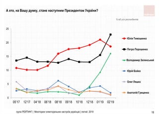 група РЕЙТИНГ | Моніторинг електоральних настроїв українців | лютий 2019 18
% від усіх респондентів
А хто, на Вашу думку, стане наступним Президентом України?
0
5
10
15
20
25
05’17 12’17 04’18 06’18 08’18 09’18 10’18 12’18 01’19 02’19
Юлія Тимошенко
Петро Порошенко
Володимир Зеленський
Юрій Бойко
Олег Ляшко
Анатолій Гриценко
 