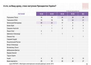 група РЕЙТИНГ | Моніторинг електоральних настроїв українців | лютий 2019 19
РЕГІОНИ 18-29 30-39 40-49 50-59 60+
Порошенко Петро 18 18 24 26 26
Тимошенко Юлiя 15 18 16 22 21
Зеленський Володимир 30 22 17 9 7
Бойко Юрiй 1 1 1 2 4
Гриценко Анатолiй 1 2 2 1
Ляшко Олег 2 1 1
Шевченко Олександр 1 1
Смешко Iгор 1 1
Садовий Андрiй
Кошулинський Руслан
Вiлкул Олександр
Богомолець Ольга
Добродомов Дмитро
Мураєв Євгенiй
Тарута Сергiй
Інший 8 8 10 9 10
Важко вiдповiсти 25 30 28 28 27
А хто, на Вашу думку, стане наступним Президентом України?
% від усіх респондентів
 