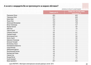 20
Серед усіх %
Серед тих, хто має намір
голосувати, %
Порошенко Петро 46,6 48,3
Тимошенко Юлiя 27,7 29,5
Бойко Юрiй 15,2 16,2
Ляшко Олег 15,4 16,0
Зеленський Володимир 13,2 13,6
Вiлкул Олександр 12,0 12,7
Мураєв Євгенiй 8,2 8,6
Кива Iлля 7,2 7,6
Тарута Сергiй 7,0 7,1
Гриценко Анатолiй 6,5 6,7
Садовий Андрiй 6,6 6,7
Богословська Iнна 6,6 6,6
Каплiн Сергiй 6,3 6,6
Шевченко Олександр 5,3 5,4
Балашов Геннадiй 5,3 5,3
Богомолець Ольга 5,3 5,3
Наливайченко Валентин 5,2 5,2
Скоцик Вiталiй 5,0 5,0
Добродомов Дмитро 5,0 4,9
Кошулинський Руслан 4,9 4,9
Безсмертний Роман 4,9 4,7
Смешко Iгор 4,8 4,7
Бондар Вiктор 4,7 4,5
Iнший кандидат 2,1 1,7
Важко вiдповiсти 24,7 20,3
А за кого з кандидатiв Ви не проголосуєте за жодних обставин?
група РЕЙТИНГ | Моніторинг електоральних настроїв українців | лютий 2019
ДОВІЛЬНА КІЛЬКІСТЬ ВІДПОВІДЕЙ
 