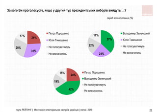 24%
42%
19%
15% Петро Порошенко
Володимир Зеленський
Не голосуватимуть
Не визначились
37%
24%
22%
17%
Володимир Зеленський
Юлія Тимошенко
Не голосуватимуть
Не визначились
За кого Ви проголосуєте, якщо у другий тур президентських виборів вийдуть …?
серед всіх опитаних (%)
22група РЕЙТИНГ | Моніторинг електоральних настроїв українців | лютий 2019
24%
31%
28%
17%
Петро Порошенко
Юлiя Тимошенко
Не голосуватимуть
Не визначились
 