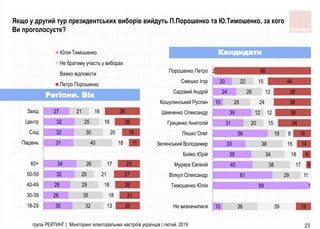 30
26
28
32
34
31
32
32
27
32
35
29
20
26
40
30
25
21
13
18
18
21
17
18
20
16
16
25
21
26
27
23
11
18
26
36
18-29
30-39
40-49
50-59
60+
Пiвдень
Схiд
Центр
Захiд
Юлiя Тимошенко
Не братиму участь у виборах
Важко відповісти
Петро Порошенко
10
99
61
40
39
33
56
31
39
10
24
20
36
29
38
34
38
18
20
12
28
26
22
39
1
11
17
18
15
8
15
12
24
12
15
2
15
5
9
14
18
34
36
38
38
44
98
Не визначилися
Тимошенко Юлiя
Вiлкул Олександр
Мураєв Євгенiй
Бойко Юрiй
Зеленський Володимир
Ляшко Олег
Гриценко Анатолiй
Шевченко Олександр
Кошулинський Руслан
Садовий Андрiй
Смешко Iгор
Порошенко Петро
група РЕЙТИНГ | Моніторинг електоральних настроїв українців | лютий 2019 23
Кандидати
Регіони. Вік
Якщо у другий тур президентських виборів вийдуть П.Порошенко та Ю.Тимошенко, за кого
Ви проголосуєте?
 