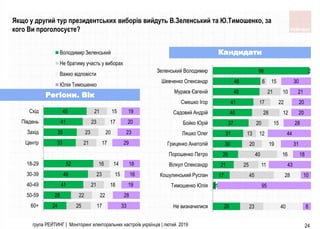 24
28
41
46
52
33
35
41
45
25
22
21
23
16
21
23
23
21
17
22
18
15
14
17
20
17
15
33
28
19
16
18
29
23
20
19
60+
50-59
40-49
30-39
18-29
Центр
Захiд
Пiвдень
Схiд
Володимир Зеленський
Не братиму участь у виборах
Важко відповісти
Юлiя Тимошенко
28
3
17
21
26
30
31
37
40
41
48
48
98
23
45
25
40
20
13
20
28
17
21
6
40
1
28
11
16
19
12
15
12
22
10
15
2
8
95
10
43
18
31
44
28
20
20
21
30
Не визначилися
Тимошенко Юлiя
Кошулинський Руслан
Вiлкул Олександр
Порошенко Петро
Гриценко Анатолiй
Ляшко Олег
Бойко Юрiй
Садовий Андрiй
Смешко Iгор
Мураєв Євгенiй
Шевченко Олександр
Зеленський Володимир
група РЕЙТИНГ | Моніторинг електоральних настроїв українців | лютий 2019 24
Кандидати
Регіони. Вік
Якщо у другий тур президентських виборів вийдуть В.Зеленський та Ю.Тимошенко, за
кого Ви проголосуєте?
 