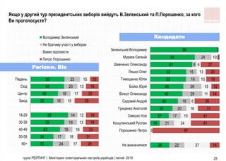 25
33
34
43
50
55
33
40
49
50
24
17
18
19
14
16
18
20
23
17
18
16
13
12
15
17
13
15
26
31
23
19
19
35
25
19
13
60+
50-59
40-49
30-39
18-29
Захiд
Центр
Схiд
Пiвдень
Володимир Зеленський
Не братиму участi у виборах
Важко вiдповiсти
Петро Порошенко
28
14
27
32
40
46
48
52
52
61
64
98
22
21
17
20
18
29
26
19
15
6
24
37
3
24
15
16
6
11
15
10
13
6
10
2
14
97
41
41
31
36
14
12
19
20
27
2
Не визначилися
Порошенко Петро
Кошулинський Руслан
Смешко Iгор
Гриценко Анатолiй
Садовий Андрiй
Вiлкул Олександр
Бойко Юрiй
Тимошенко Юлiя
Ляшко Олег
Шевченко Олександр
Мураєв Євгенiй
Зеленський Володимир
Кандидати
Регіони. Вік
Якщо у другий тур президентських виборів вийдуть В.Зеленський та П.Порошенко, за кого
Ви проголосуєте?
група РЕЙТИНГ | Моніторинг електоральних настроїв українців | лютий 2019
 