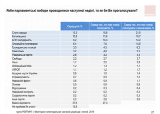 група РЕЙТИНГ | Моніторинг електоральних настроїв українців | лютий 2019 27
Серед усіх %
Серед тих, хто має намір
голосувати, %
Серед тих, хто має намір
голосувати і визначився, %
Слуга народу 13,3 15,6 21,5
Батькiвщина 10,9 13,6 18,7
БПП Солiдарнiсть 8,2 10,3 14,2
Опозицiйна платформа 6,4 7,6 10,5
Громадянська позицiя 3,5 4,5 6,2
Самопомiч 3,2 4,0 5,5
Радикальна партiя 2,8 3,2 4,4
Свобода 2,2 2,7 3,7
Нашi 1,7 2,0 2,8
Опозицiйний блок 1,2 1,3 1,7
УКРОП 1,1 1,2 1,7
Аграрна партiя України 0,8 1,0 1,4
Справедливiсть 0,7 0,9 1,2
Народний фронт 0,6 0,8 1,1
Основа 0,5 0,6 0,8
Вiдродження 0,2 0,3 0,4
Народний контроль 0,2 0,2 0,3
Соцiалiстична партiя 0,2 0,2 0,3
Iнша партiя 2,2 2,6 3,6
Важко вiдповiсти 27,6 27,3
Не приймав би участi 12,6
Якби парламентські вибори проводилися наступної неділі, то як би Ви проголосували?
 