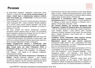 група РЕЙТИНГ | Моніторинг електоральних настроїв українців | лютий 2019 3
• В.Зеленський має відносно кращі електоральні позиції серед виборців
Півдня та Сходу, є лідером електоральних рейтингів у містах України.
П.Порошенко лідирує на Заході країни. Ю.Тимошенко зберігає найкращі
позиції в Центрі, де ділить першість з В.Зеленським.
• В.Зеленський та Ю.Тимошенко мають найвищий потенціал
електорального росту (т.зв. «другий вибір») – їх готові підтримати по
7% виборців, за умови, якщо їхні фаворити не братимуть участі у
виборах. У П.Порошенка і А.Гриценка – по 4%.
• 24% опитаних вважають, що наступним президентом буде
П.Порошенко. У перемогу Ю.Тимошенко вірять 19%, В.Зеленського
– 17%. За останній місяць значно зросла віра у перемогу Зеленського.
Також позитивну динаміку у цьому рейтингу мають показники
Порошенка. Показники Тимошенко на рівні грудня. При цьому молодь
вірить у перемогу Зеленського, люди старшого віку – у перемогу
Порошенка і Тимошенко.
• Антирейтинг очолює П.Порошенко: майже половина опитаних
заявили, що не проголосують за нього за жодних обставин.
• Моделювання другого туру дало наступні результати:
Ю.Тимошенко тримає першість у парі з П.Порошенком (31% проти
24%). Водночас, В.Зеленський – як у парі з П.Порошенком (42% проти
24%), так і з Ю.Тимошенко (37% проти 24%).
• Рейтинг партій очолює партія Слуга народу, яку підтримують 21,5% тих,
хто визначився та має намір голосувати. Батьківщину підтримують –
18,7%, БПП Солідарність – 14,2%, Опозиційну платформу – 10,5%,
Громадянську позицію – 6,2%, Самопоміч – 5,5%. Близько 4%
підтримують Радикальну партію та Свободу, близько 3% - партію Наші,
близько 2% - Опозиційний блок та УКРОП.
• Цікаво, що В.Зеленський та П.Порошенко мають значно кращу
електоральну підтримку, ніж Слуга народу та БПП. Аналогічно у
А.Гриценка та О.Ляшка. На відміну від Ю.Тимошенко та А.Садового, чиї
персональні рейтинги гірші, ніж показники Батьківщини та Самопомочі.
• За результатами опитування, проведеного Соціологічною групою
«Рейтинг» у лютому 2019 року дві третини опитаних вважають, що
справи в Україні йдуть у неправильному напрямку, натомість
кожен п’ятий вважає, що – у правильному (з початку року останній
показник виріс з 14 до 21%).
• Тільки 10% вважають, що за останні 12 місяців економічне становище в
Україні покращилося, 60% – відчули погіршення. Важливо зауважити,
що за останні 5 років останній показник зменшився з 86 до 60%,
водночас, зросла кількість респондентів, які вважають, що ситуація не
змінилася (з 11 до 27%).
• При цьому, динаміку змін власного матеріального становища
респонденти оцінюють відносно краще, ніж країни. 12% респондентів
відчули покращення економічного становища своєї сім’ї за останні 12
місяців, половина – погіршення, 36% – не відчули змін.
• З початку року зросла мобілізація виборців. Майже 85% (проти 76%
у грудні) опитаних зазначили, що однозначно чи скоріше мають намір
взяти участь у виборах Президента України. Відносно вищі темпи росту
охочих голосувати зафіксовано на Півдні та Сході країни.
• Лідером президентського рейтингу є В.Зеленський, якого
підтримують 25,1% тих, хто визначився та має намір голосувати.
Другу позицію ділять між собою П.Порошенко (16,6%) та
Ю.Тимошенко (16,2%). За Ю.Бойка готові віддати свої голоси 11,3%,
А.Гриценка – 7,7%, О.Ляшка – 5,6%, А.Садового – 3%, Є.Мураєва –
2,5%, І.Смешка – 2,5%. Майже по 2% набирають О.Шевченко,
Р.Кошулинський та О.Вілкул.
• За останній місяць зріс рейтинг В.Зеленського, П.Порошенка та
Ю.Бойка. Невелике зменшення відбулося у рівні підтримки
Ю.Тимошенко. Електоральні показники інших кандидатів не зазнали
відчутних змін. Водночас, протягом останнього місяця відчутно зросла
частка респондентів, які не визначилися з вибором (з 15 до 25%).
Резюме
 
