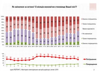група РЕЙТИНГ | Моніторинг електоральних настроїв українців | лютий 2019 7
1 1 1 1 1 1 1 1 1 1 1
6 6 9
14 8 8
3 4 2 2 2 2 2 3 5 6 10 9 8 10
37 39
45 37 46 44
46 37
19 18 20 18 23 23
27 26
31 29 29
36
2 3
3 5 1 2
3
3
2 1 2 2
2 2
2 2
1 2 2
1
36 34
30 27 30 31
29
34
37 34
36 38
37 34
32 31
31 27 33
25
18 18 13 15 14 14 18 22
40 45 40 40 36 37 34 33
27 32 28 27
0%
10%
20%
30%
40%
50%
60%
70%
80%
90%
100%
11'11 03'12 05'12 05'13 09'13 02'14 03'14 04'14 09'14 09'15 11'15 06'16 09'16 04'17 09'17 12'17 03'18 06'18 09'18 02'19
Значно погiршилось
Трохи погiршилось
Важко вiдповiсти
Не змiнилося
Трохи покращилось
Значно покращилось
54 52
43 42 44 45 47
56
77 79 76 78 73 71 66 64 58 59 61
51
7 7 9 15 9 9 3 5 2 3 2 2 2 3 6 6 10 10 9 12
0
20
40
60
80
100
Погіршення
Покращення
Як змінилося за останні 12 місяців економічне становище Вашої сім’ї?
 