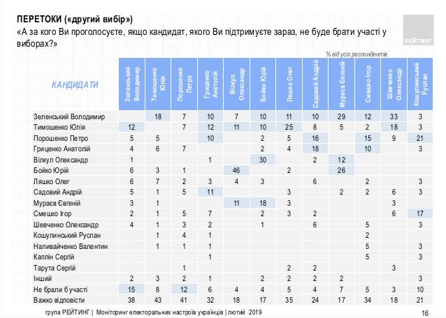 О свежих опросах группы Рейтинг и Института Яременко+Соц.Мониторинга 