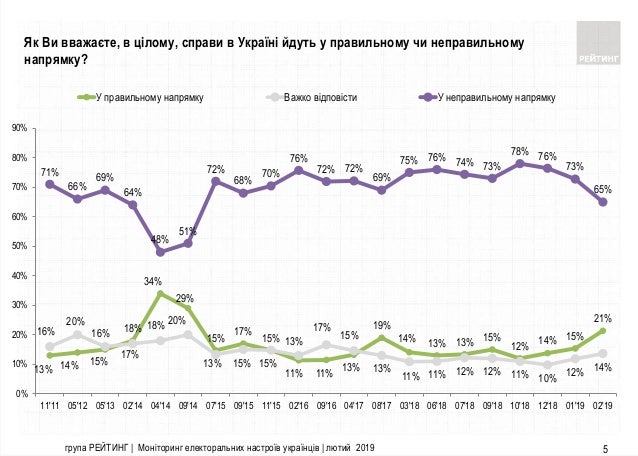 О свежих опросах группы Рейтинг и Института Яременко+Соц.Мониторинга 