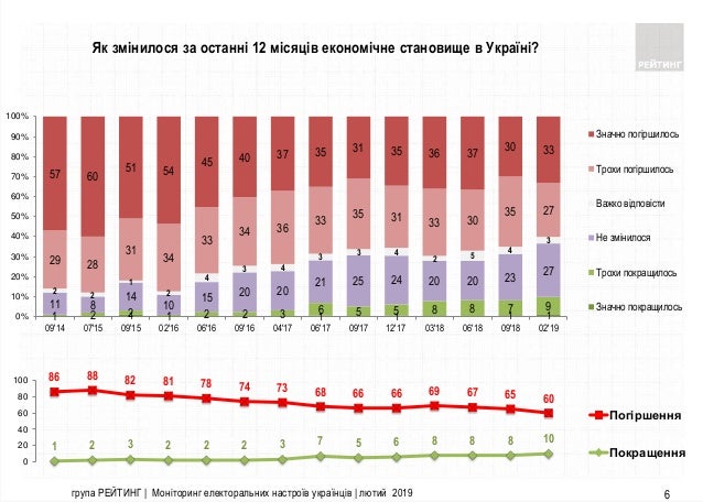 О свежих опросах группы Рейтинг и Института Яременко+Соц.Мониторинга 