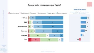 1-2 червня,
2023
https://ratinggroup.ua/
Оцінка
окремих
країн
за
рівнем
дружелюбності
до
України
|
група
РЕЙТИНГ
3
Якими ц...