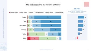 June 1-2, 2023
https://ratinggroup.ua/
Ukrainians'
perception
of
other
countries’
friendliness
towards
Ukraine
|
RATING
Gr...