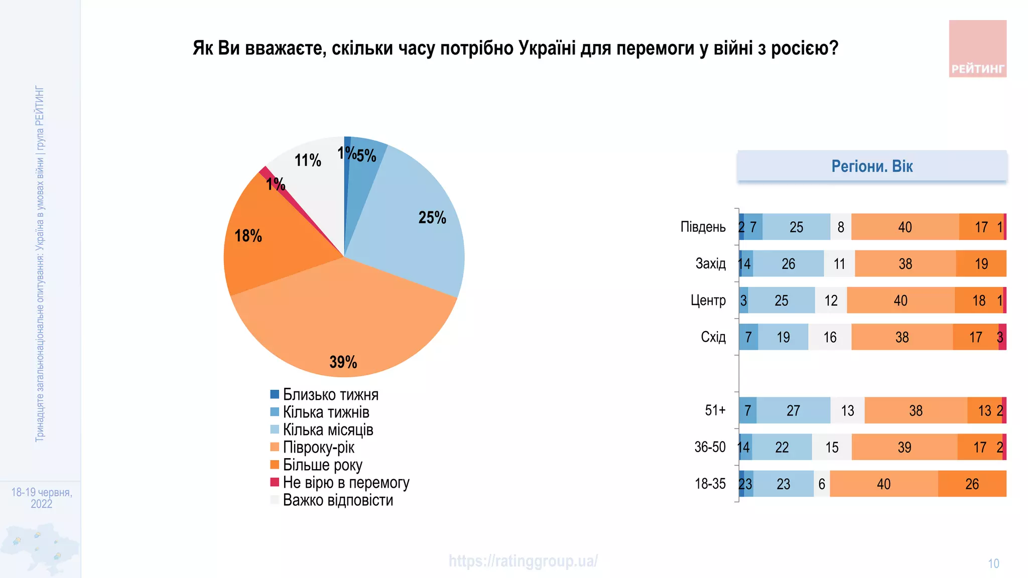 18-19 червня,
2022
https://ratinggroup.ua/
Тринадцяте
загальнонаціональне
опитування:
Україна
в
умовах
війни
|
група
РЕЙТИНГ
10
2
1
1
2
3
4
7
7
3
4
7
23
22
27
19
25
26
25
6
15
13
16
12
11
8
40
39
38
38
40
38
40
26
17
13
17
18
19
17
2
2
3
1
1
18-35
36-50
51+
Схiд
Центр
Захiд
Пiвдень
1%5%
25%
39%
18%
1%
11%
Близько тижня
Кілька тижнів
Кілька місяців
Півроку-рік
Більше року
Не вірю в перемогу
Важко відповісти
Регіони. Вік
Як Ви вважаєте, скільки часу потрібно Україні для перемоги у війні з росією?
 