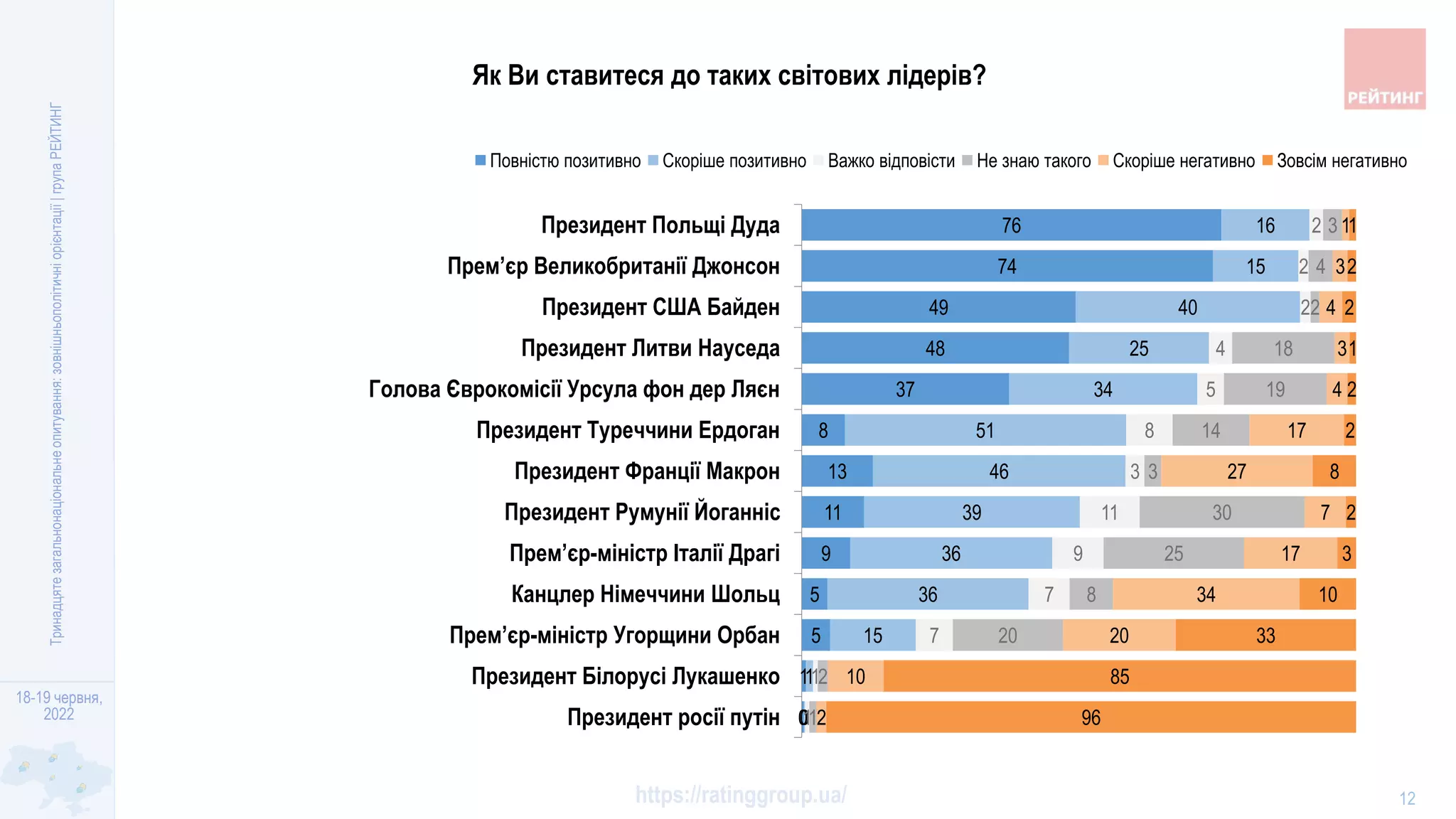 18-19 червня,
2022
https://ratinggroup.ua/
Тринадцяте
загальнонаціональне
опитування:
зовнішньополітичні
орієнтації
|
група
РЕЙТИНГ
12
Як Ви ставитеся до таких світових лідерів?
0
1
5
5
9
11
13
8
37
48
49
74
76
0
1
15
36
36
39
46
51
34
25
40
15
16
1
1
7
7
9
11
3
8
5
4
2
2
2
1
2
20
8
25
30
3
14
19
18
2
4
3
2
10
20
34
17
7
27
17
4
3
4
3
1
96
85
33
10
3
2
8
2
2
1
2
2
1
Президент росії путін
Президент Білорусі Лукашенко
Прем’єр-міністр Угорщини Орбан
Канцлер Німеччини Шольц
Прем’єр-міністр Італії Драгі
Президент Румунії Йоганніс
Президент Франції Макрон
Президент Туреччини Ердоган
Голова Єврокомісії Урсула фон дер Ляєн
Президент Литви Науседа
Президент США Байден
Прем’єр Великобританії Джонсон
Президент Польщі Дуда
Повністю позитивно Скоріше позитивно Важко вiдповiсти Не знаю такого Скоріше негативно Зовсiм негативно
 