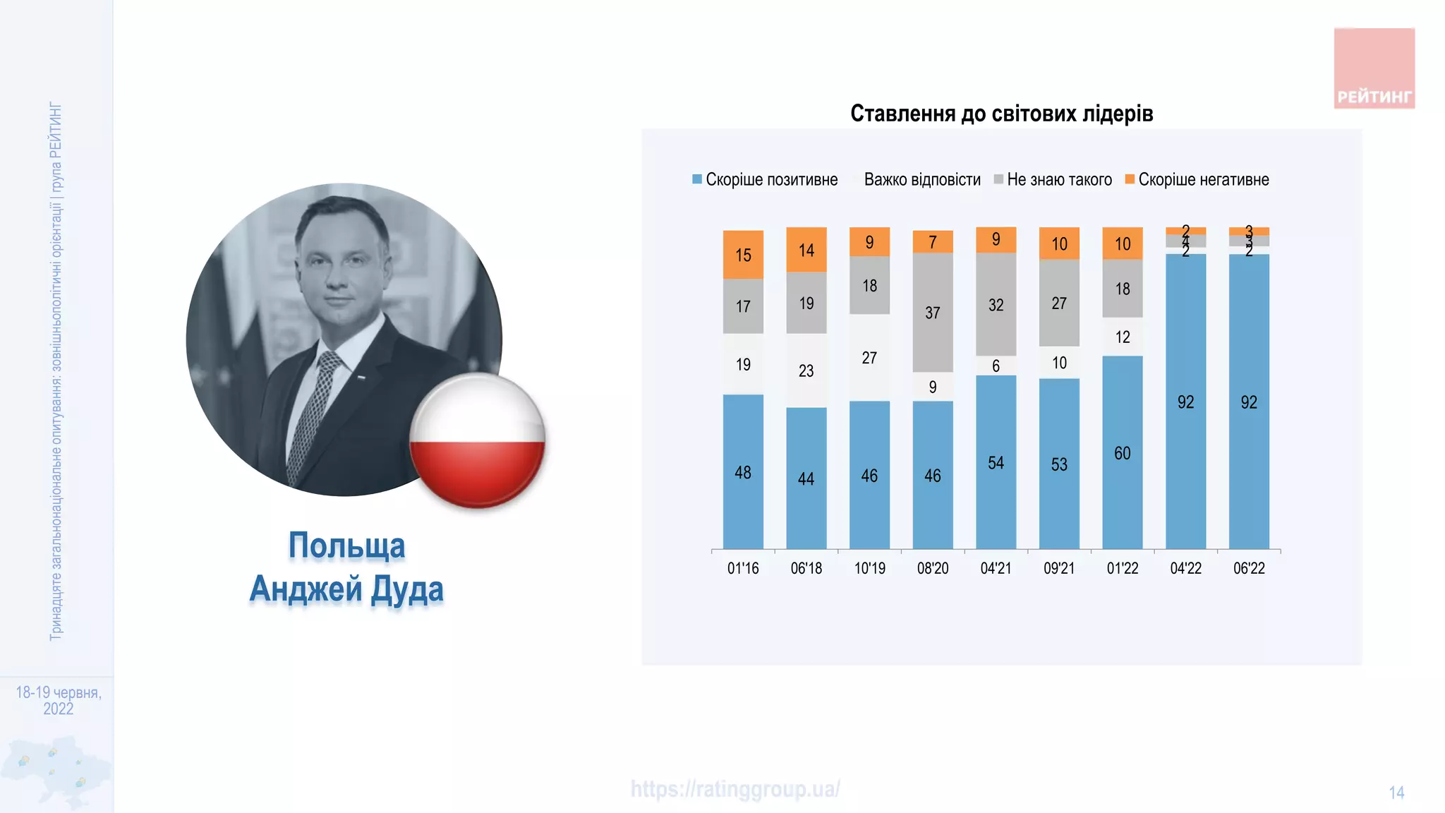 18-19 червня,
2022
https://ratinggroup.ua/
Тринадцяте
загальнонаціональне
опитування:
зовнішньополітичні
орієнтації
|
група
РЕЙТИНГ
14
Польща
Анджей Дуда
48 44 46 46
54 53
60
92 92
19 23
27
9
6 10
12
2 2
17 19
18
37 32 27
18
4 3
15 14 9 7 9 10 10
2 3
01'16 06'18 10'19 08'20 04'21 09'21 01'22 04'22 06'22
Скоріше позитивне Важко вiдповiсти Не знаю такого Скоріше негативне
Ставлення до світових лідерів
 