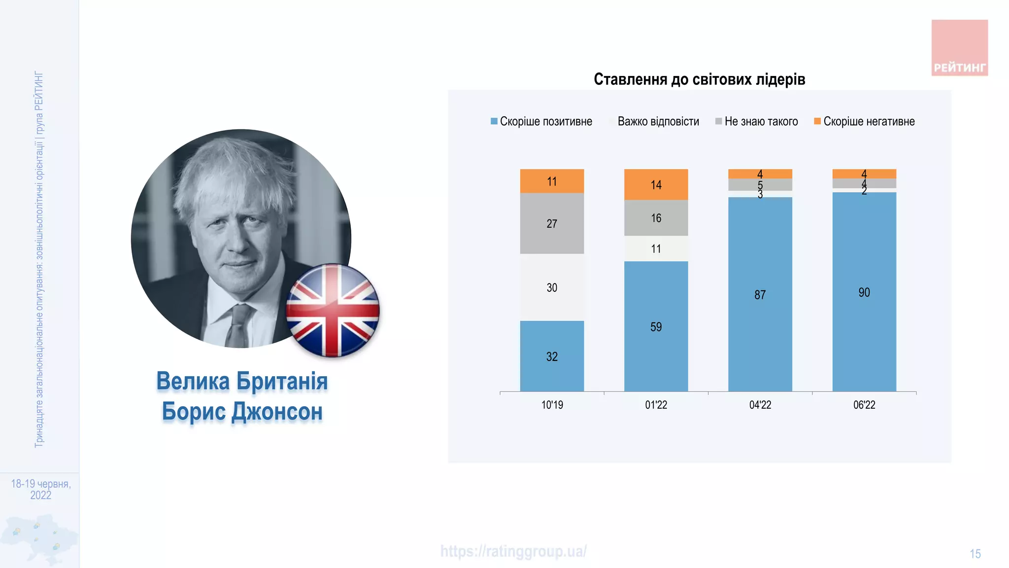 18-19 червня,
2022
https://ratinggroup.ua/
Тринадцяте
загальнонаціональне
опитування:
зовнішньополітичні
орієнтації
|
група
РЕЙТИНГ
15
Велика Британія
Борис Джонсон
32
59
87 90
30
11
3 2
27 16
5 4
11 14
4 4
10'19 01'22 04'22 06'22
Скоріше позитивне Важко вiдповiсти Не знаю такого Скоріше негативне
Ставлення до світових лідерів
 