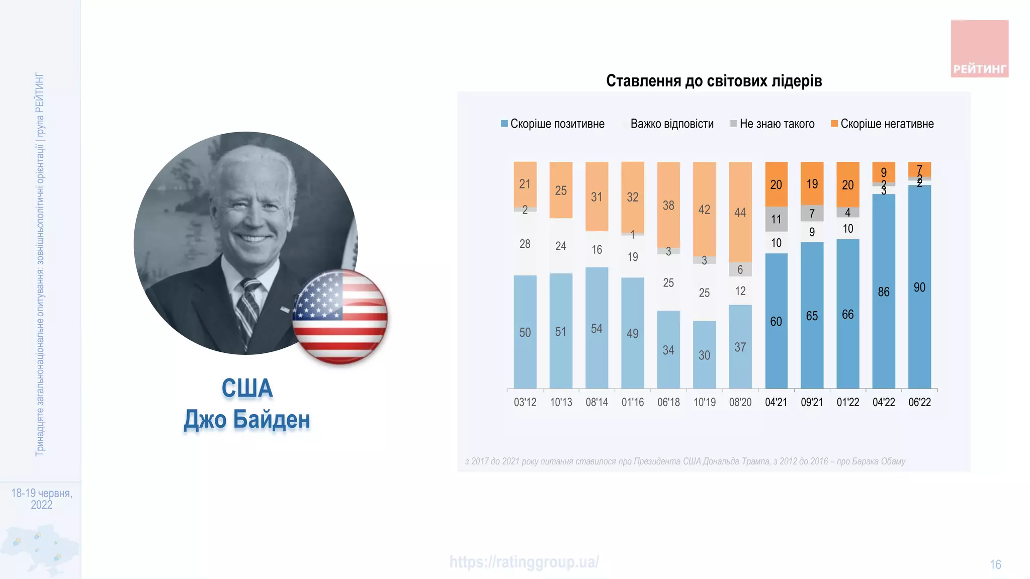 18-19 червня,
2022
https://ratinggroup.ua/
Тринадцяте
загальнонаціональне
опитування:
зовнішньополітичні
орієнтації
|
група
РЕЙТИНГ
16
США
Джо Байден
50 51 54 49
34 30
37
60 65 66
86 90
28 24 16
19
25
25 12
10
9 10
3
2
2
1
3
3
6
11
7 4
2 2
21
25
31 32
38 42 44
20 19 20
9 7
03'12 10'13 08'14 01'16 06'18 10'19 08'20 04'21 09'21 01'22 04'22 06'22
Скоріше позитивне Важко вiдповiсти Не знаю такого Скоріше негативне
з 2017 до 2021 року питання ставилося про Президента США Дональда Трампа, з 2012 до 2016 – про Барака Обаму
Ставлення до світових лідерів
 