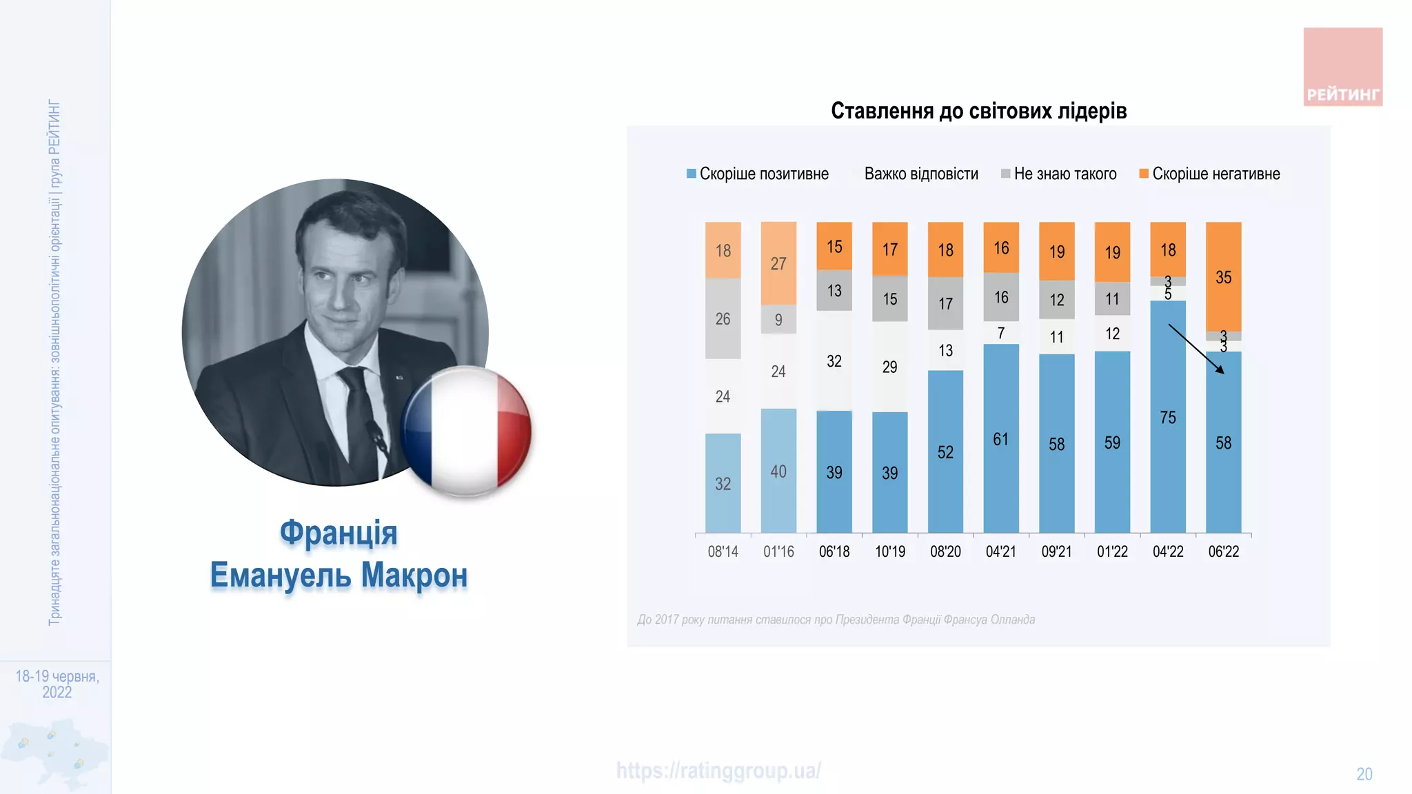 18-19 червня,
2022
https://ratinggroup.ua/
Тринадцяте
загальнонаціональне
опитування:
зовнішньополітичні
орієнтації
|
група
РЕЙТИНГ
20
Франція
Емануель Макрон
32
40 39 39
52
61 58 59
75
58
24
24
32 29
13
7 11 12
5
3
26 9
13
15 17 16 12 11
3
3
18
27
15 17 18 16 19 19 18
35
08'14 01'16 06'18 10'19 08'20 04'21 09'21 01'22 04'22 06'22
Скоріше позитивне Важко вiдповiсти Не знаю такого Скоріше негативне
До 2017 року питання ставилося про Президента Франції Франсуа Олланда
Ставлення до світових лідерів
 