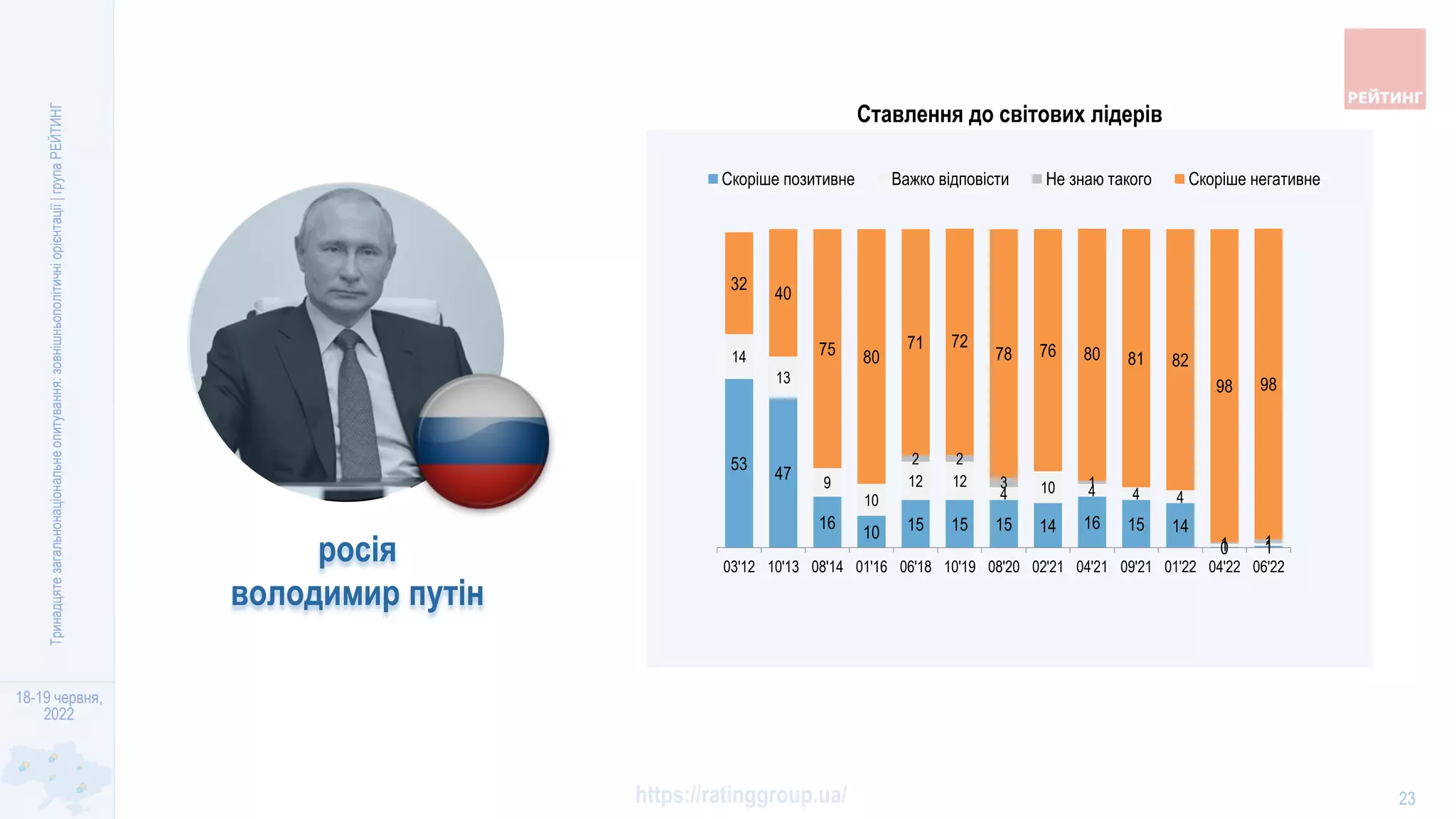 18-19 червня,
2022
https://ratinggroup.ua/
Тринадцяте
загальнонаціональне
опитування:
зовнішньополітичні
орієнтації
|
група
РЕЙТИНГ
23
росія
володимир путін
53
47
16
10 15 15 15 14 16 15 14
0 1
14
13
9
10
12 12
4 10 4 4 4
1 1
2 2
3 1
1 1
32
40
75 80
71 72
78 76 80 81 82
98 98
03'12 10'13 08'14 01'16 06'18 10'19 08'20 02'21 04'21 09'21 01'22 04'22 06'22
Скоріше позитивне Важко вiдповiсти Не знаю такого Скоріше негативне
Ставлення до світових лідерів
 