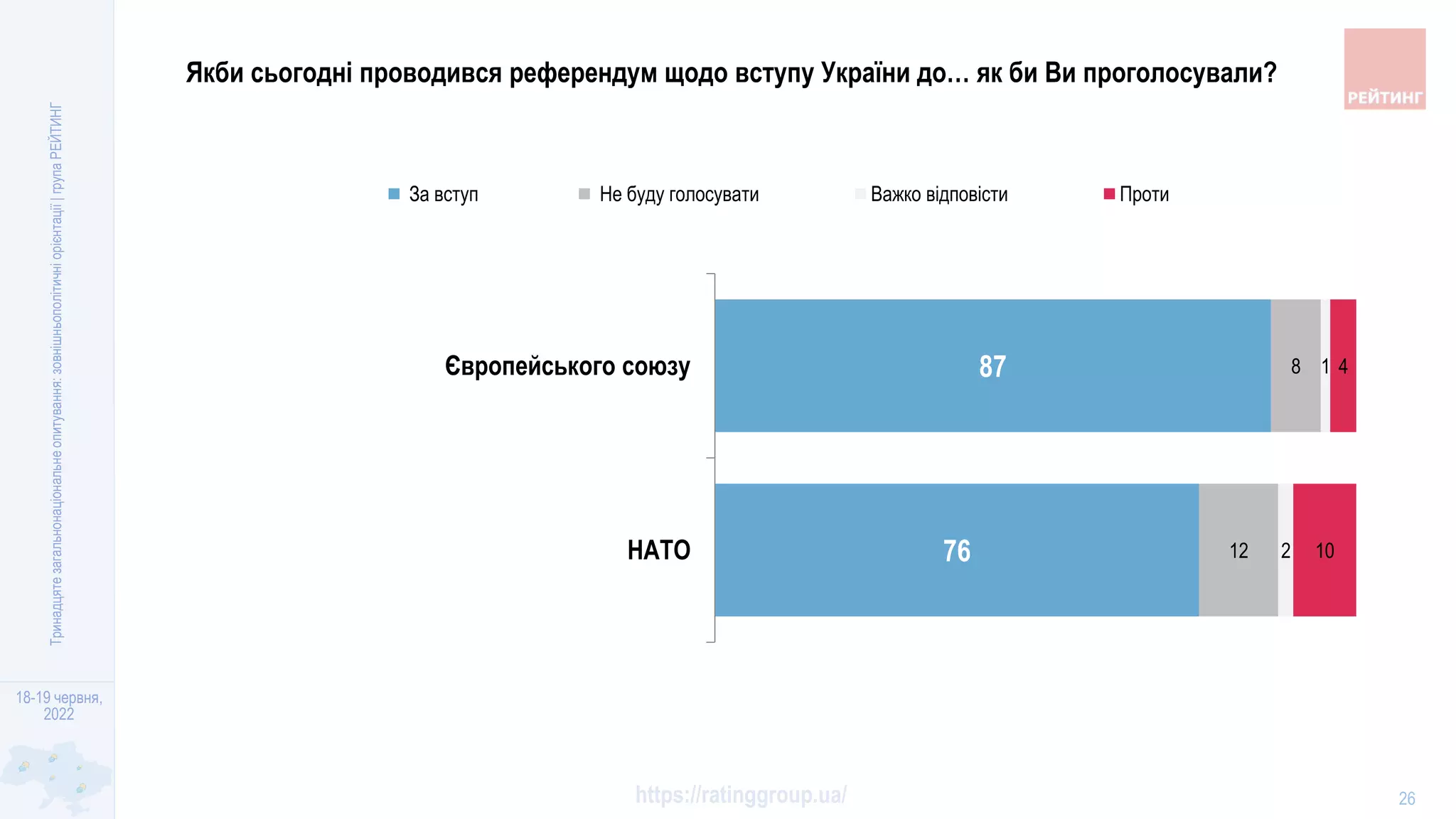 18-19 червня,
2022
https://ratinggroup.ua/
Тринадцяте
загальнонаціональне
опитування:
зовнішньополітичні
орієнтації
|
група
РЕЙТИНГ
26
76
87
12
8
2
1
10
4
НАТО
Європейського союзу
За вступ Не буду голосувати Важко відповісти Проти
Якби сьогодні проводився референдум щодо вступу України до… як би Ви проголосували?
 