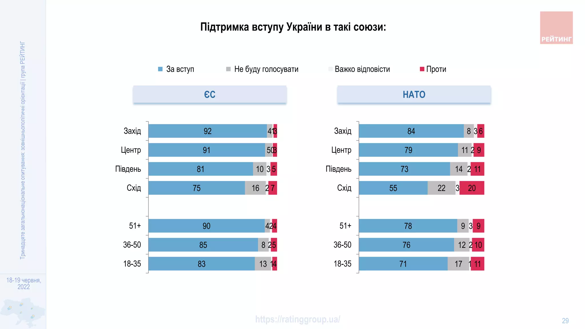 18-19 червня,
2022
https://ratinggroup.ua/
Тринадцяте
загальнонаціональне
опитування:
зовнішньополітичні
орієнтації
|
група
РЕЙТИНГ
29
83
85
90
75
81
91
92
13
8
4
16
10
5
4
1
2
2
2
3
0
1
4
5
4
7
5
3
3
18-35
36-50
51+
Схiд
Пiвдень
Центр
Захiд
За вступ Не буду голосувати Важко відповісти Проти
Підтримка вступу України в такі союзи:
71
76
78
55
73
79
84
17
12
9
22
14
11
8
1
2
3
3
2
2
3
11
10
9
20
11
9
6
18-35
36-50
51+
Схiд
Пiвдень
Центр
Захiд
ЄС НАТО
 