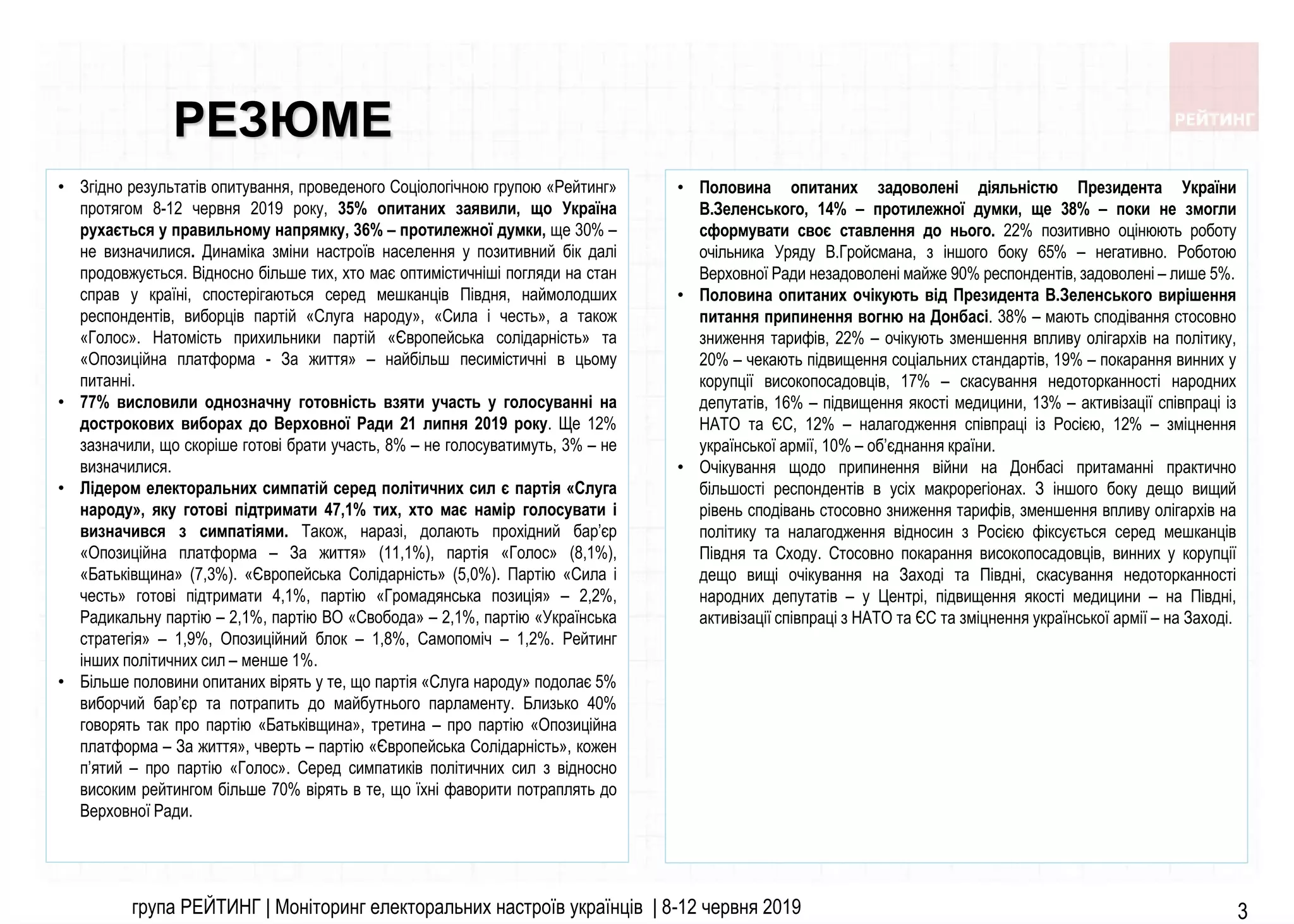 група РЕЙТИНГ | Моніторинг електоральних настроїв українців | 8-12 червня 2019 3
• Половина опитаних задоволені діяльністю Президента України
В.Зеленського, 14% – протилежної думки, ще 38% – поки не змогли
сформувати своє ставлення до нього. 22% позитивно оцінюють роботу
очільника Уряду В.Гройсмана, з іншого боку 65% – негативно. Роботою
Верховної Ради незадоволені майже 90% респондентів, задоволені – лише 5%.
• Половина опитаних очікують від Президента В.Зеленського вирішення
питання припинення вогню на Донбасі. 38% – мають сподівання стосовно
зниження тарифів, 22% – очікують зменшення впливу олігархів на політику,
20% – чекають підвищення соціальних стандартів, 19% – покарання винних у
корупції високопосадовців, 17% – скасування недоторканності народних
депутатів, 16% – підвищення якості медицини, 13% – активізації співпраці із
НАТО та ЄС, 12% – налагодження співпраці із Росією, 12% – зміцнення
української армії, 10% – об’єднання країни.
• Очікування щодо припинення війни на Донбасі притаманні практично
більшості респондентів в усіх макрорегіонах. З іншого боку дещо вищий
рівень сподівань стосовно зниження тарифів, зменшення впливу олігархів на
політику та налагодження відносин з Росією фіксується серед мешканців
Півдня та Сходу. Стосовно покарання високопосадовців, винних у корупції
дещо вищі очікування на Заході та Півдні, скасування недоторканності
народних депутатів – у Центрі, підвищення якості медицини – на Півдні,
активізації співпраці з НАТО та ЄС та зміцнення української армії – на Заході.
• Згідно результатів опитування, проведеного Соціологічною групою «Рейтинг»
протягом 8-12 червня 2019 року, 35% опитаних заявили, що Україна
рухається у правильному напрямку, 36% – протилежної думки, ще 30% –
не визначилися. Динаміка зміни настроїв населення у позитивний бік далі
продовжується. Відносно більше тих, хто має оптимістичніші погляди на стан
справ у країні, спостерігаються серед мешканців Півдня, наймолодших
респондентів, виборців партій «Слуга народу», «Сила і честь», а також
«Голос». Натомість прихильники партій «Європейська солідарність» та
«Опозиційна платформа - За життя» – найбільш песимістичні в цьому
питанні.
• 77% висловили однозначну готовність взяти участь у голосуванні на
дострокових виборах до Верховної Ради 21 липня 2019 року. Ще 12%
зазначили, що скоріше готові брати участь, 8% – не голосуватимуть, 3% – не
визначилися.
• Лідером електоральних симпатій серед політичних сил є партія «Слуга
народу», яку готові підтримати 47,1% тих, хто має намір голосувати і
визначився з симпатіями. Також, наразі, долають прохідний бар’єр
«Опозиційна платформа – За життя» (11,1%), партія «Голос» (8,1%),
«Батьківщина» (7,3%). «Європейська Солідарність» (5,0%). Партію «Сила і
честь» готові підтримати 4,1%, партію «Громадянська позиція» – 2,2%,
Радикальну партію – 2,1%, партію ВО «Свобода» – 2,1%, партію «Українська
стратегія» – 1,9%, Опозиційний блок – 1,8%, Самопоміч – 1,2%. Рейтинг
інших політичних сил – менше 1%.
• Більше половини опитаних вірять у те, що партія «Слуга народу» подолає 5%
виборчий бар’єр та потрапить до майбутнього парламенту. Близько 40%
говорять так про партію «Батьківщина», третина – про партію «Опозиційна
платформа – За життя», чверть – партію «Європейська Солідарність», кожен
п’ятий – про партію «Голос». Серед симпатиків політичних сил з відносно
високим рейтингом більше 70% вірять в те, що їхні фаворити потраплять до
Верховної Ради.
РЕЗЮМЕ
 