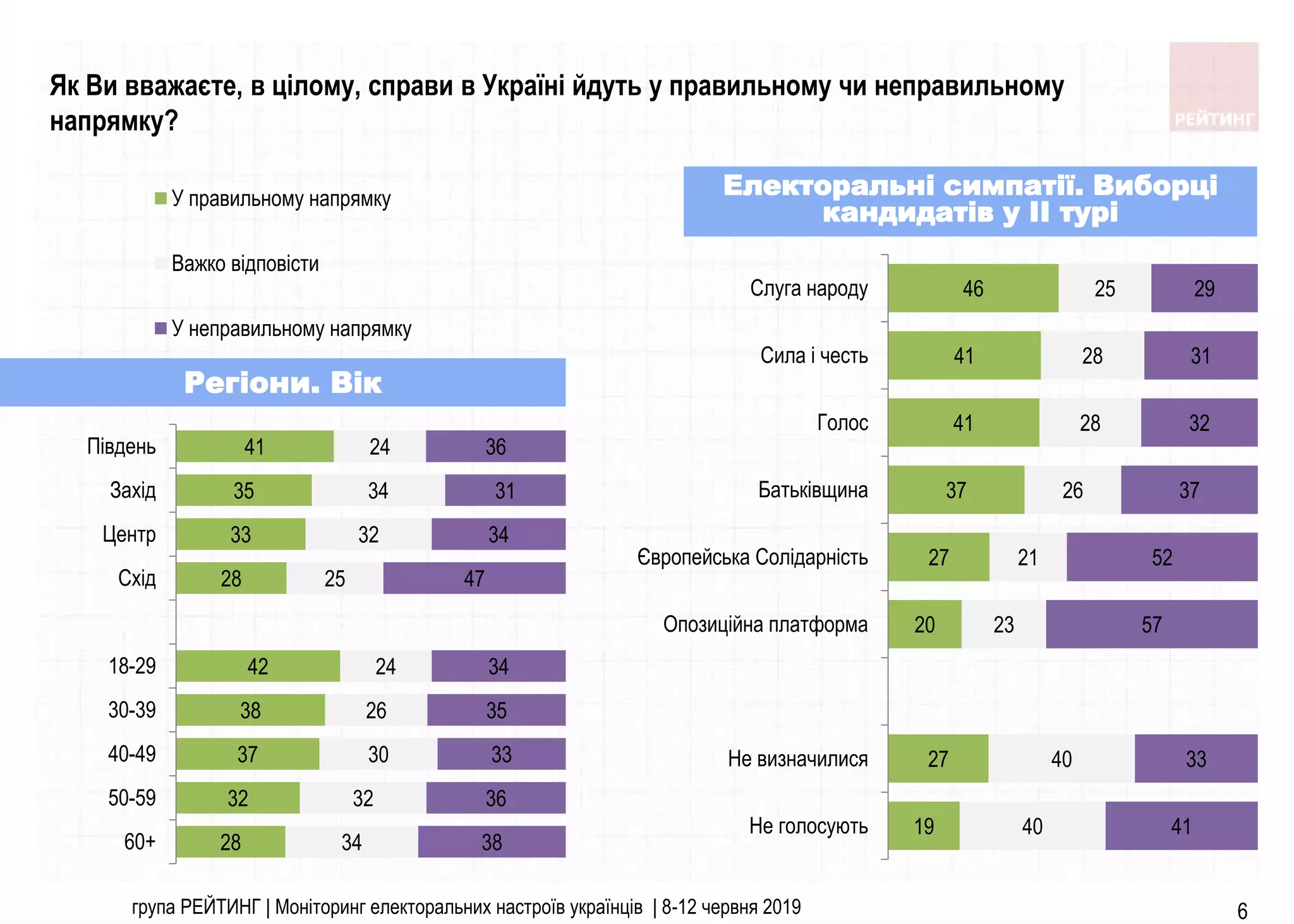 28
32
37
38
42
28
33
35
41
34
32
30
26
24
25
32
34
24
38
36
33
35
34
47
34
31
36
60+
50-59
40-49
30-39
18-29
Схiд
Центр
Захiд
Пiвдень
У правильному напрямку
Важко відповісти
У неправильному напрямку
група РЕЙТИНГ | Моніторинг електоральних настроїв українців | 8-12 червня 2019 6
Регіони. Вік
Як Ви вважаєте, в цілому, справи в Україні йдуть у правильному чи неправильному
напрямку?
Електоральні симпатії. Виборці
кандидатів у ІІ турі
19
27
20
27
37
41
41
46
40
40
23
21
26
28
28
25
41
33
57
52
37
32
31
29
Не голосують
Не визначилися
Опозицiйна платформа
Європейська Солiдарнiсть
Батькiвщина
Голос
Сила i честь
Слуга народу
 