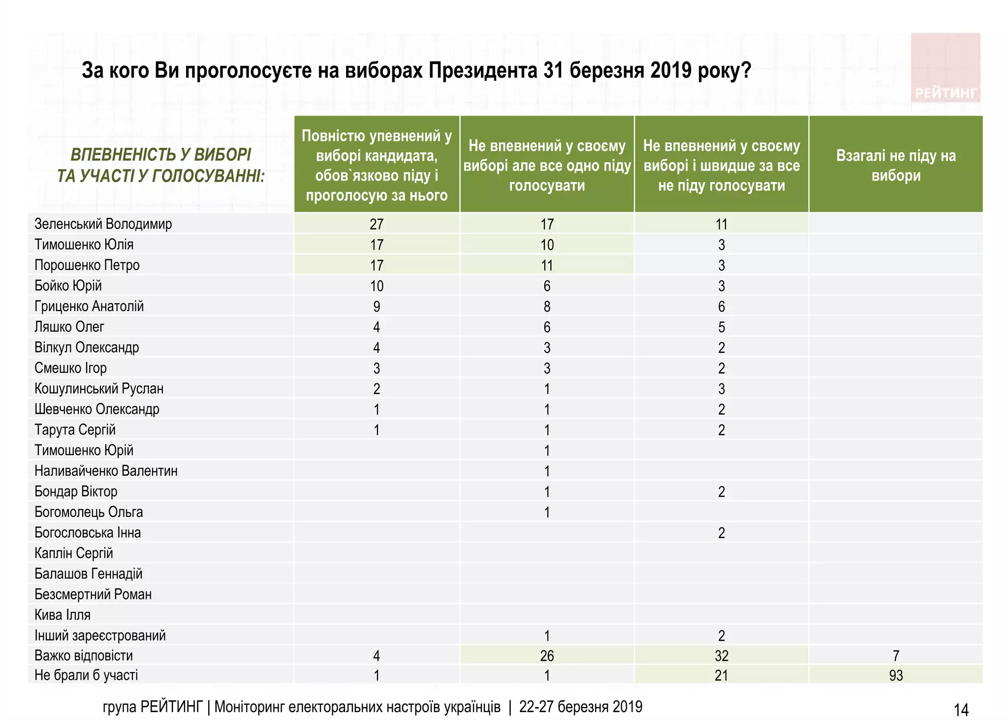 14
ВПЕВНЕНІСТЬ У ВИБОРІ
ТА УЧАСТІ У ГОЛОСУВАННІ:
Повнiстю упевнений у
виборi кандидата,
обов`язково пiду i
проголосую за нього
Не впевнений у своєму
виборi але все одно пiду
голосувати
Не впевнений у своєму
виборi i швидше за все
не пiду голосувати
Взагалi не пiду на
вибори
Зеленський Володимир 27 17 11
Тимошенко Юлiя 17 10 3
Порошенко Петро 17 11 3
Бойко Юрiй 10 6 3
Гриценко Анатолiй 9 8 6
Ляшко Олег 4 6 5
Вiлкул Олександр 4 3 2
Смешко Iгор 3 3 2
Кошулинський Руслан 2 1 3
Шевченко Олександр 1 1 2
Тарута Сергiй 1 1 2
Тимошенко Юрiй 1
Наливайченко Валентин 1
Бондар Вiктор 1 2
Богомолець Ольга 1
Богословська Iнна 2
Каплiн Сергiй
Балашов Геннадiй
Безсмертний Роман
Кива Iлля
Iнший зареєстрований 1 2
Важко вiдповiсти 4 26 32 7
Не брали б участi 1 1 21 93
група РЕЙТИНГ | Моніторинг електоральних настроїв українців | 22-27 березня 2019
За кого Ви проголосуєте на виборах Президента 31 березня 2019 року?
 