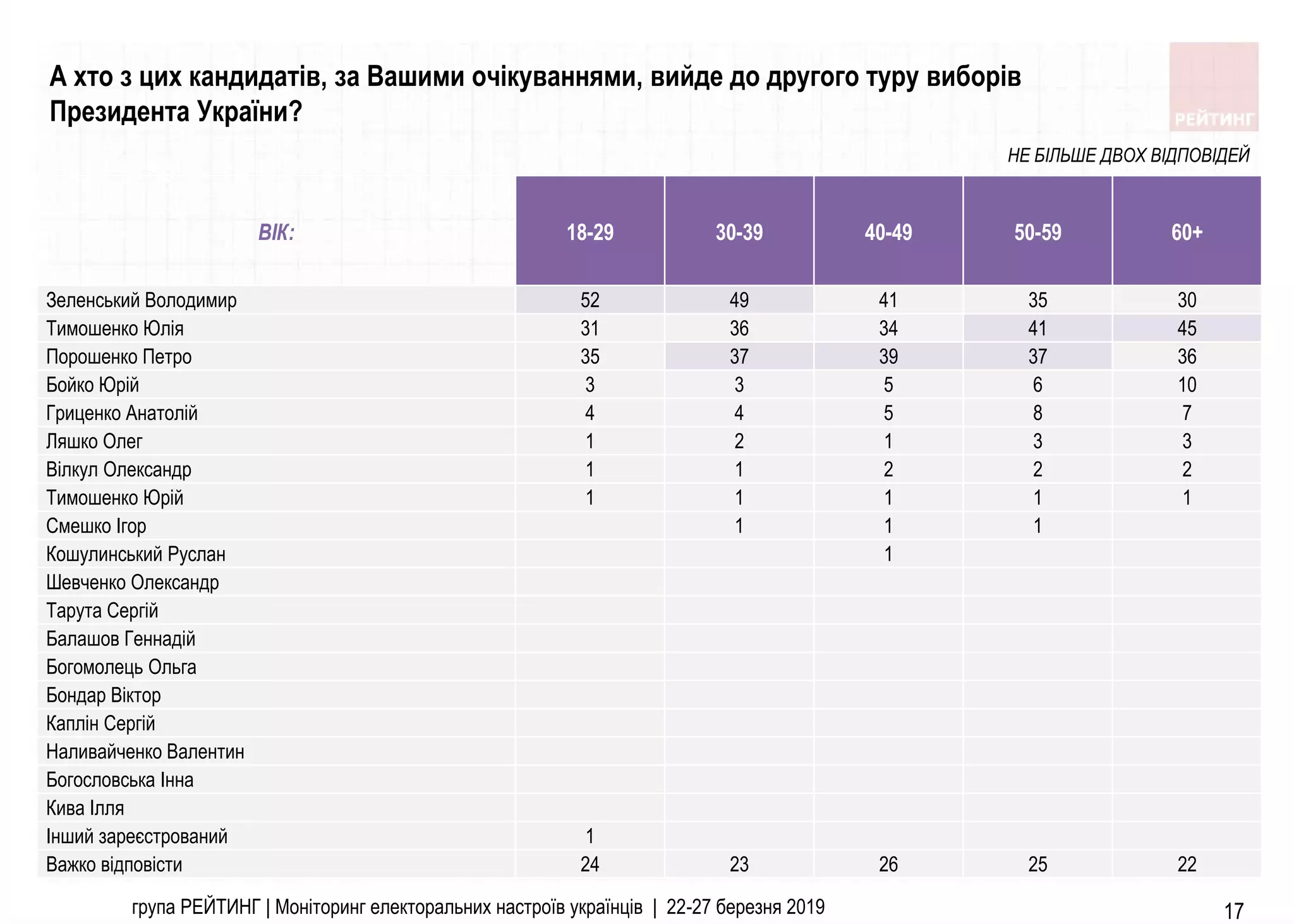 17
ВІК: 18-29 30-39 40-49 50-59 60+
Зеленський Володимир 52 49 41 35 30
Тимошенко Юлія 31 36 34 41 45
Порошенко Петро 35 37 39 37 36
Бойко Юрій 3 3 5 6 10
Гриценко Анатолій 4 4 5 8 7
Ляшко Олег 1 2 1 3 3
Вілкул Олександр 1 1 2 2 2
Тимошенко Юрій 1 1 1 1 1
Смешко Ігор 1 1 1
Кошулинський Руслан 1
Шевченко Олександр
Тарута Сергій
Балашов Геннадій
Богомолець Ольга
Бондар Віктор
Каплін Сергій
Наливайченко Валентин
Богословська Інна
Кива Ілля
Інший зареєстрований 1
Важко відповісти 24 23 26 25 22
група РЕЙТИНГ | Моніторинг електоральних настроїв українців | 22-27 березня 2019
А хто з цих кандидатів, за Вашими очікуваннями, вийде до другого туру виборів
Президента України?
НЕ БІЛЬШЕ ДВОХ ВІДПОВІДЕЙ
 