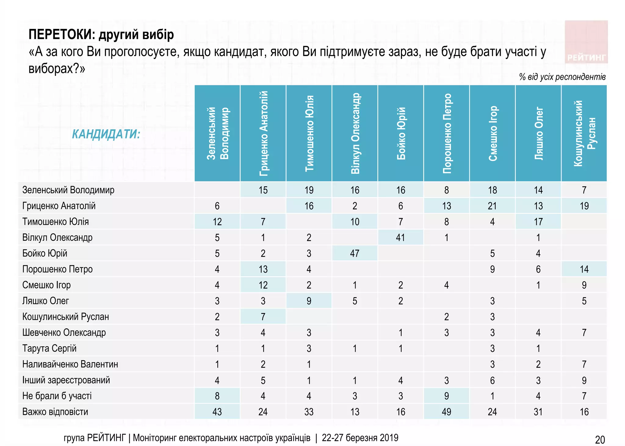20
КАНДИДАТИ:
Зеленський
Володимир
ГриценкоАнатолiй
ТимошенкоЮлiя
ВiлкулОлександр
БойкоЮрiй
ПорошенкоПетро
СмешкоIгор
ЛяшкоОлег
Кошулинський
Руслан
Зеленський Володимир 15 19 16 16 8 18 14 7
Гриценко Анатолiй 6 16 2 6 13 21 13 19
Тимошенко Юлiя 12 7 10 7 8 4 17
Вiлкул Олександр 5 1 2 41 1 1
Бойко Юрiй 5 2 3 47 5 4
Порошенко Петро 4 13 4 9 6 14
Смешко Iгор 4 12 2 1 2 4 1 9
Ляшко Олег 3 3 9 5 2 3 5
Кошулинський Руслан 2 7 2 3
Шевченко Олександр 3 4 3 1 3 3 4 7
Тарута Сергiй 1 1 3 1 1 3 1
Наливайченко Валентин 1 2 1 3 2 7
Iнший зареєстрований 4 5 1 1 4 3 6 3 9
Не брали б участi 8 4 4 3 3 9 1 4 7
Важко вiдповiсти 43 24 33 13 16 49 24 31 16
% від усіх респондентів
ПЕРЕТОКИ: другий вибір
«А за кого Ви проголосуєте, якщо кандидат, якого Ви підтримуєте зараз, не буде брати участі у
виборах?»
група РЕЙТИНГ | Моніторинг електоральних настроїв українців | 22-27 березня 2019
 