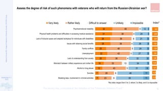 September 5-7,
2023
The survey was conducted at the initiative of the "Ukrainian Veterans Fund"
National
Survey
#24:
Image
of
Veterans
in
Ukrainian
Society
|
RATING
Group
12
Assess the degree of risk of such phenomena with veterans who will return from the Russian-Ukrainian war?
7
7
13
16
20
22
20
28
28
31
32
23
28
43
33
38
42
46
38
39
38
49
9
6
5
13
4
5
5
4
8
4
5
50
48
31
34
32
27
24
26
21
24
12
11
11
8
5
6
5
5
4
5
3
3
Breaking laws, involvement in criminal activities
Suicides
Alcohol or drug abuse
Mismatch between military experience and civilian life
Lack of understanding from society
Unemployment
Family conflicts
Issues with obtaining social benefits
Lack of inclusive space and adapted workplace for individuals with disabilities
Physical health problems and difficulties in accessing medical assistance
Psychoemotional instability
Very likely Rather likely Difficult to answer Unlikely Impossible
1,3
1,3
1,7
1,6
1,8
1,9
1,9
1,9
2,0
2,0
2,2
*the index ranges from 0 to 3, where 3 is likely, and 0 is impossible
Index*
 