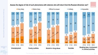 September 5-7,
2023
The survey was conducted at the initiative of the "Ukrainian Veterans Fund"
National
Survey
#24:
Image
of
Veterans
in
Ukrainian
Society
|
RATING
Group
13
Assess the degree of risk of such phenomena with veterans who will return from the Russian-Ukrainian war?
17 17
22
13 15 20
12 14 13
5 7 7 6 5 7
34 36
42
31
39
46
31
37 43
18
21
28
13 16
23
6 7
5
7
9
5
6
8
5
8
10
6
7
9
9
34 31
27
37
29
24
40
33 31
50
51 48
55
54
50
9 9 5
11 8 5
11 8 8
19
12 11
20 16 11
07ʼ22 01ʼ23 09'23 07ʼ22 01ʼ23 09'23 07ʼ22 01ʼ23 09'23 07ʼ22 01ʼ23 09'23 07ʼ22 01ʼ23 09'23
Very likely Rather likely Difficult to answer Unlikely Impossible
Unemployment Family conflicts Alcohol or drug abuse Suicides
Breaking laws, involvement
in criminal activities
 
